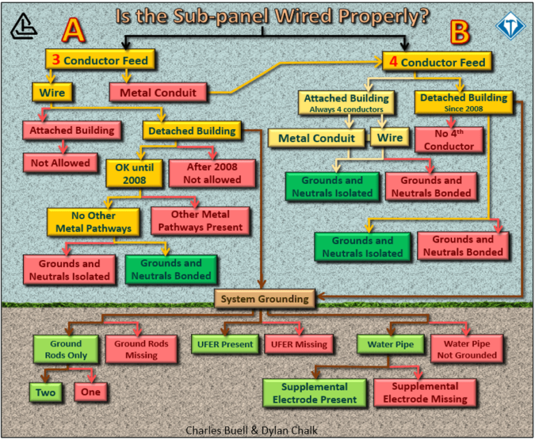 A chart of if the sub-panel is wired properly. Produced by Charles Buell and Dylan Chalk
